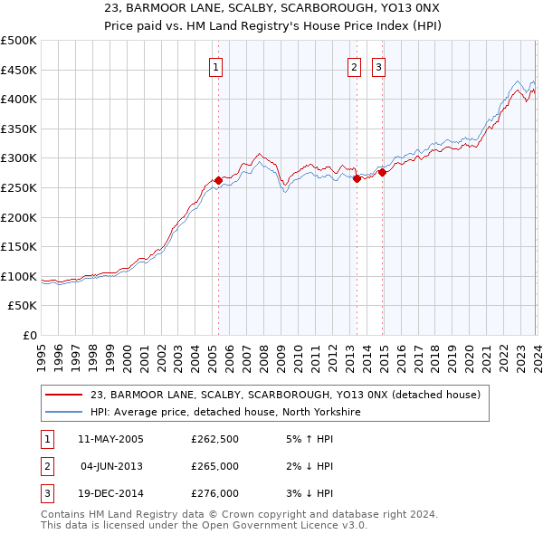 23, BARMOOR LANE, SCALBY, SCARBOROUGH, YO13 0NX: Price paid vs HM Land Registry's House Price Index