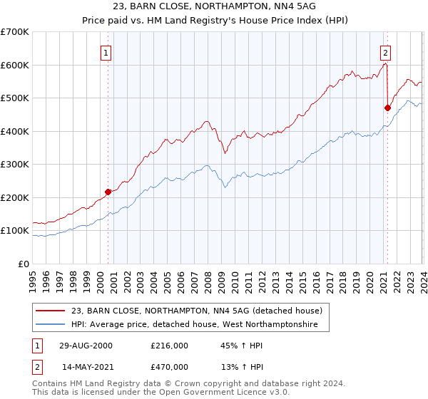 23, BARN CLOSE, NORTHAMPTON, NN4 5AG: Price paid vs HM Land Registry's House Price Index