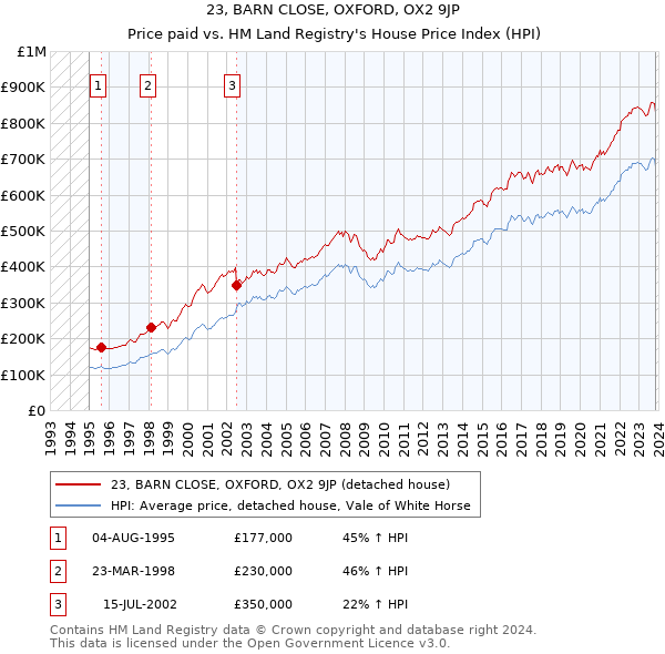 23, BARN CLOSE, OXFORD, OX2 9JP: Price paid vs HM Land Registry's House Price Index