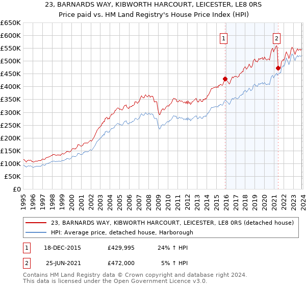 23, BARNARDS WAY, KIBWORTH HARCOURT, LEICESTER, LE8 0RS: Price paid vs HM Land Registry's House Price Index