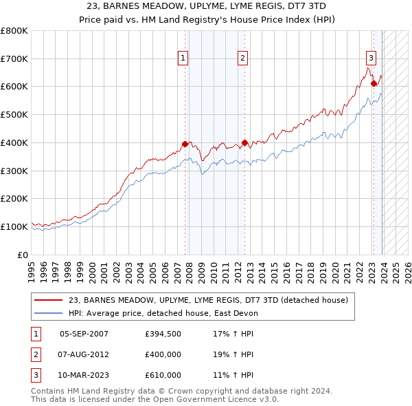 23, BARNES MEADOW, UPLYME, LYME REGIS, DT7 3TD: Price paid vs HM Land Registry's House Price Index
