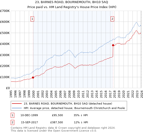 23, BARNES ROAD, BOURNEMOUTH, BH10 5AQ: Price paid vs HM Land Registry's House Price Index