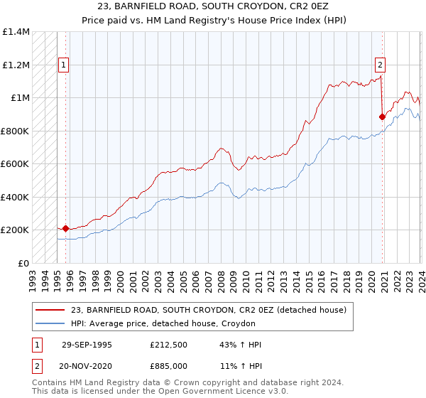 23, BARNFIELD ROAD, SOUTH CROYDON, CR2 0EZ: Price paid vs HM Land Registry's House Price Index