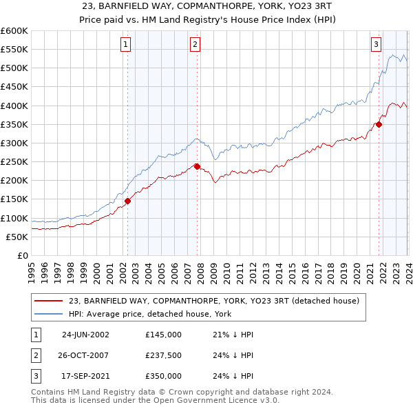 23, BARNFIELD WAY, COPMANTHORPE, YORK, YO23 3RT: Price paid vs HM Land Registry's House Price Index