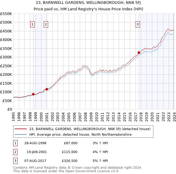 23, BARNWELL GARDENS, WELLINGBOROUGH, NN8 5FJ: Price paid vs HM Land Registry's House Price Index