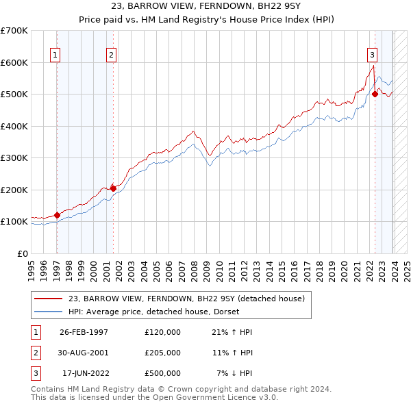 23, BARROW VIEW, FERNDOWN, BH22 9SY: Price paid vs HM Land Registry's House Price Index