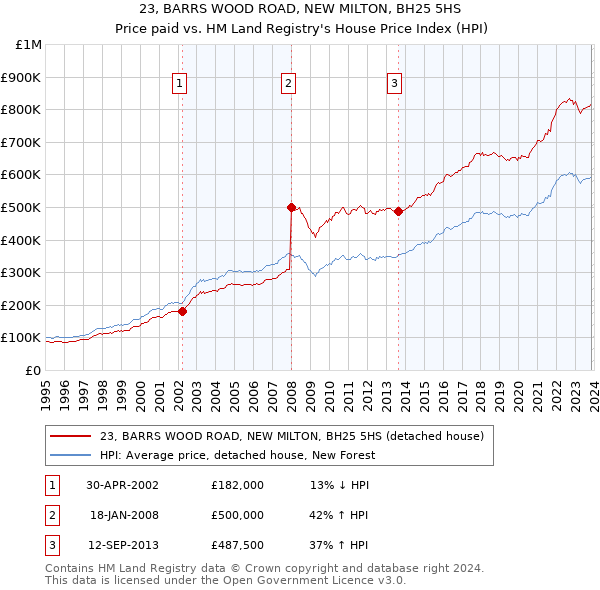 23, BARRS WOOD ROAD, NEW MILTON, BH25 5HS: Price paid vs HM Land Registry's House Price Index