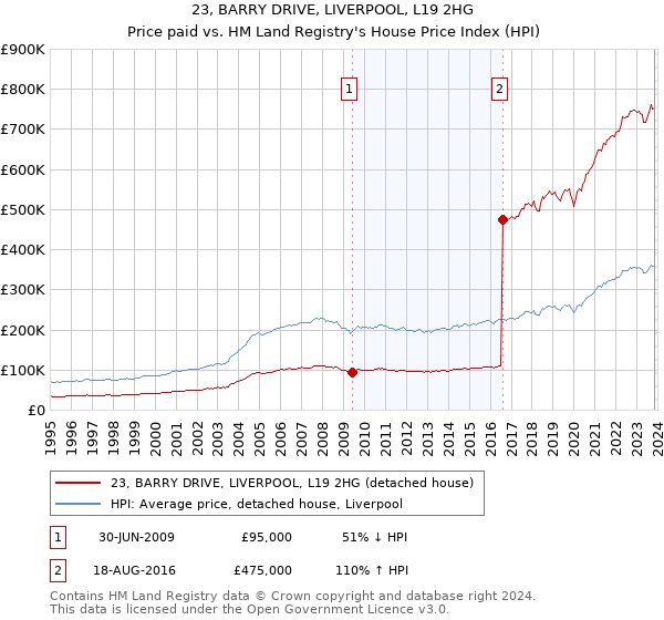 23, BARRY DRIVE, LIVERPOOL, L19 2HG: Price paid vs HM Land Registry's House Price Index
