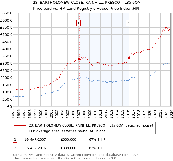23, BARTHOLOMEW CLOSE, RAINHILL, PRESCOT, L35 6QA: Price paid vs HM Land Registry's House Price Index