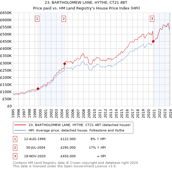 23, BARTHOLOMEW LANE, HYTHE, CT21 4BT: Price paid vs HM Land Registry's House Price Index