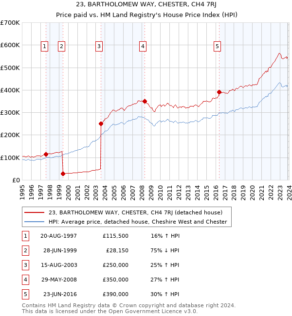 23, BARTHOLOMEW WAY, CHESTER, CH4 7RJ: Price paid vs HM Land Registry's House Price Index