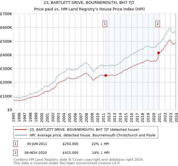 23, BARTLETT DRIVE, BOURNEMOUTH, BH7 7JT: Price paid vs HM Land Registry's House Price Index