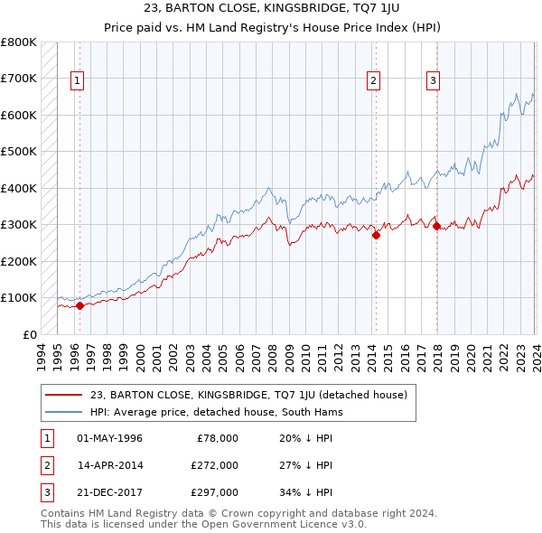 23, BARTON CLOSE, KINGSBRIDGE, TQ7 1JU: Price paid vs HM Land Registry's House Price Index