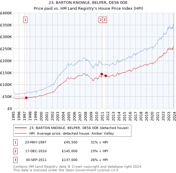 23, BARTON KNOWLE, BELPER, DE56 0DE: Price paid vs HM Land Registry's House Price Index