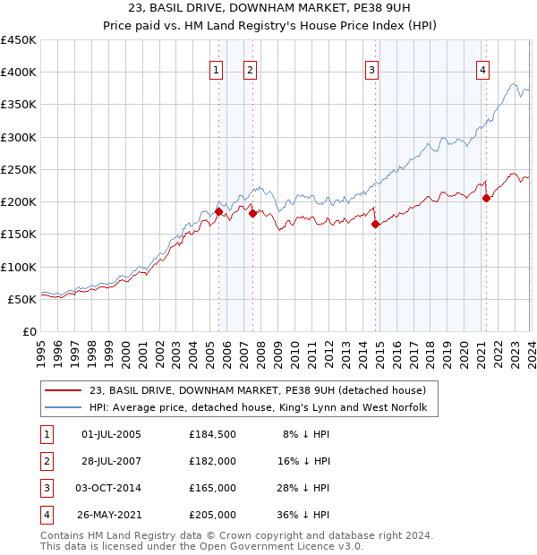 23, BASIL DRIVE, DOWNHAM MARKET, PE38 9UH: Price paid vs HM Land Registry's House Price Index