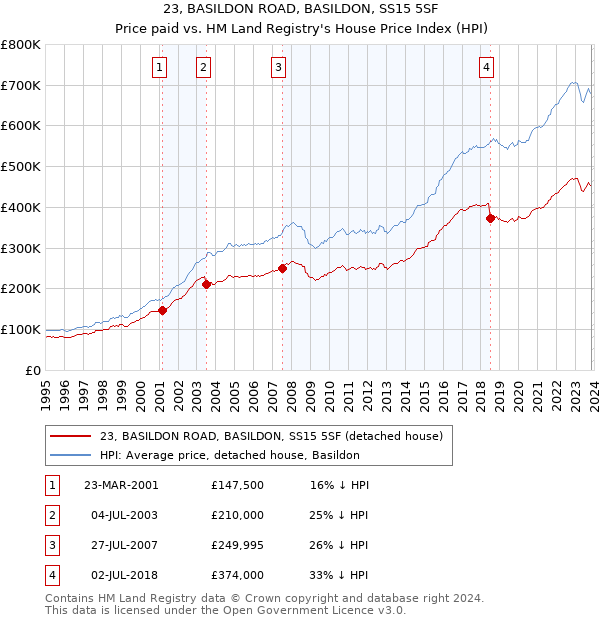 23, BASILDON ROAD, BASILDON, SS15 5SF: Price paid vs HM Land Registry's House Price Index