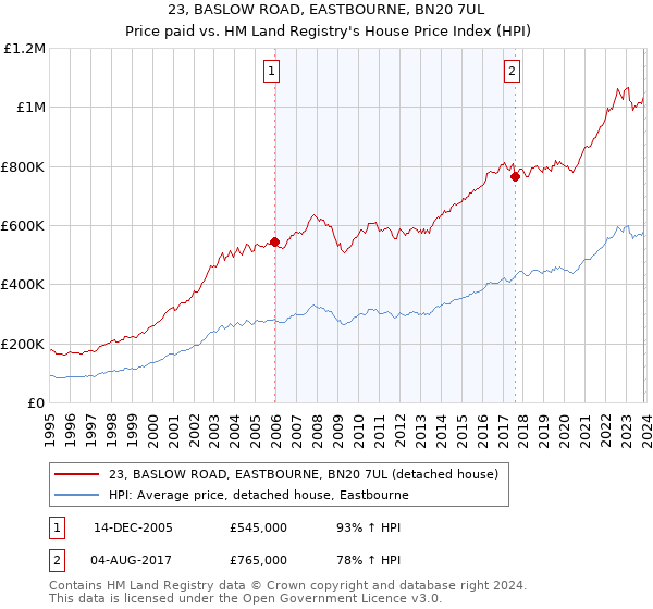 23, BASLOW ROAD, EASTBOURNE, BN20 7UL: Price paid vs HM Land Registry's House Price Index