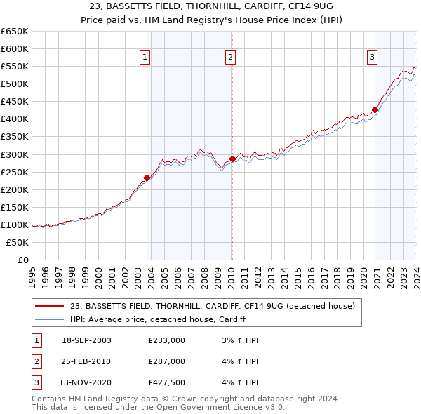 23, BASSETTS FIELD, THORNHILL, CARDIFF, CF14 9UG: Price paid vs HM Land Registry's House Price Index