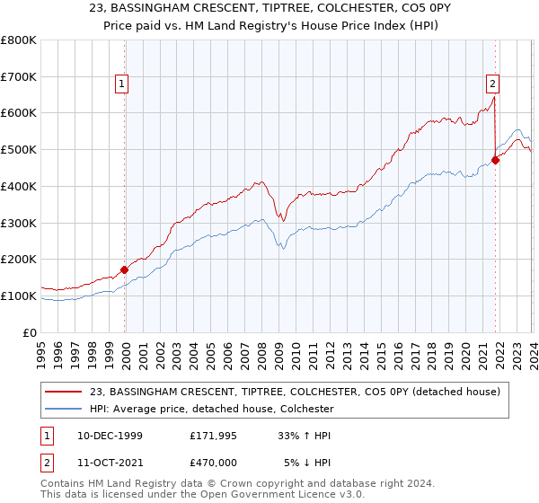 23, BASSINGHAM CRESCENT, TIPTREE, COLCHESTER, CO5 0PY: Price paid vs HM Land Registry's House Price Index