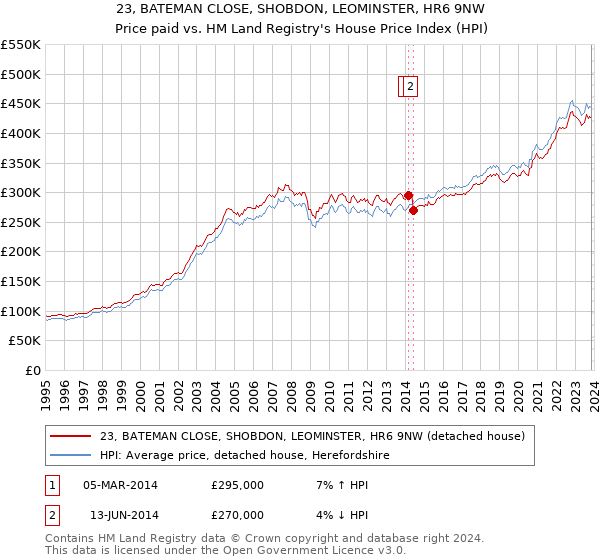 23, BATEMAN CLOSE, SHOBDON, LEOMINSTER, HR6 9NW: Price paid vs HM Land Registry's House Price Index