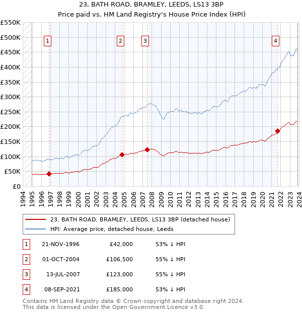 23, BATH ROAD, BRAMLEY, LEEDS, LS13 3BP: Price paid vs HM Land Registry's House Price Index