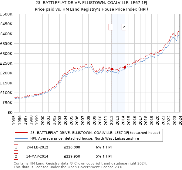 23, BATTLEFLAT DRIVE, ELLISTOWN, COALVILLE, LE67 1FJ: Price paid vs HM Land Registry's House Price Index