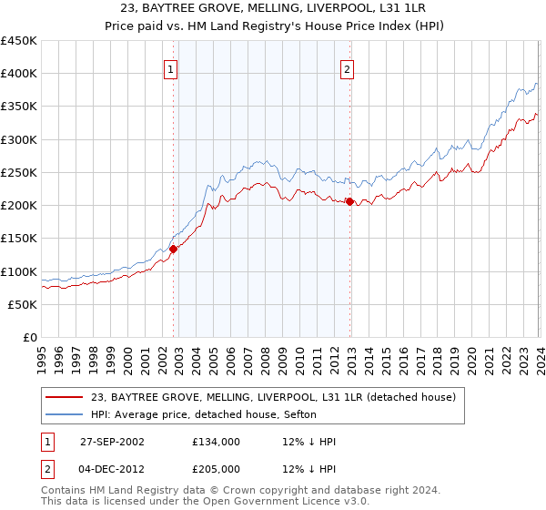 23, BAYTREE GROVE, MELLING, LIVERPOOL, L31 1LR: Price paid vs HM Land Registry's House Price Index