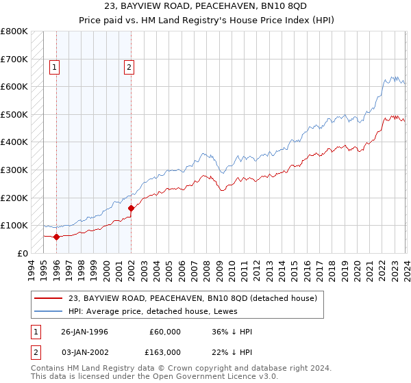 23, BAYVIEW ROAD, PEACEHAVEN, BN10 8QD: Price paid vs HM Land Registry's House Price Index