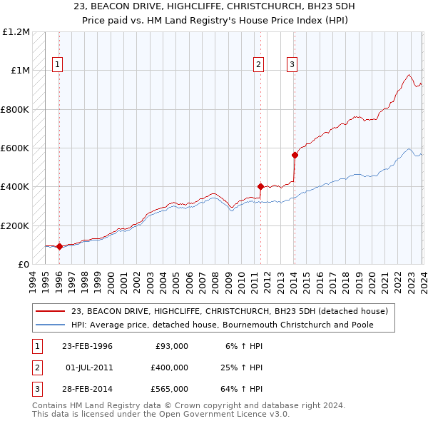 23, BEACON DRIVE, HIGHCLIFFE, CHRISTCHURCH, BH23 5DH: Price paid vs HM Land Registry's House Price Index