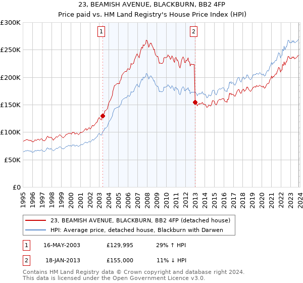 23, BEAMISH AVENUE, BLACKBURN, BB2 4FP: Price paid vs HM Land Registry's House Price Index
