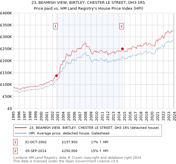 23, BEAMISH VIEW, BIRTLEY, CHESTER LE STREET, DH3 1RS: Price paid vs HM Land Registry's House Price Index