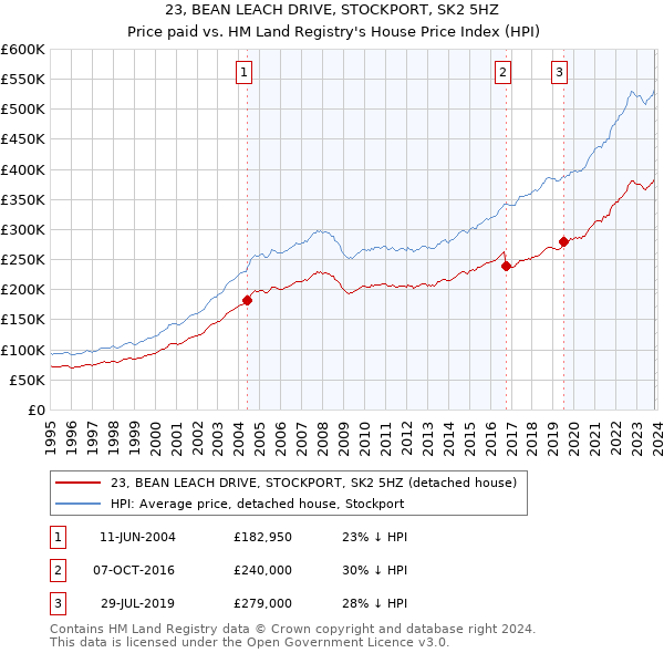 23, BEAN LEACH DRIVE, STOCKPORT, SK2 5HZ: Price paid vs HM Land Registry's House Price Index