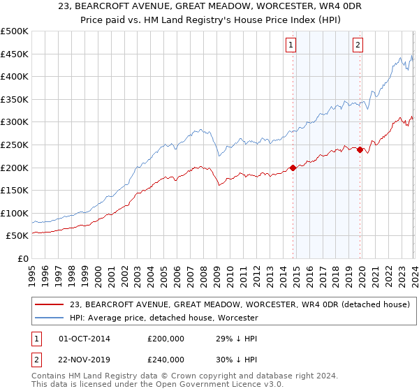 23, BEARCROFT AVENUE, GREAT MEADOW, WORCESTER, WR4 0DR: Price paid vs HM Land Registry's House Price Index