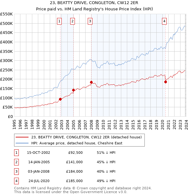 23, BEATTY DRIVE, CONGLETON, CW12 2ER: Price paid vs HM Land Registry's House Price Index