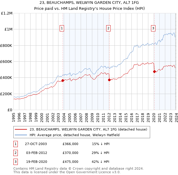 23, BEAUCHAMPS, WELWYN GARDEN CITY, AL7 1FG: Price paid vs HM Land Registry's House Price Index