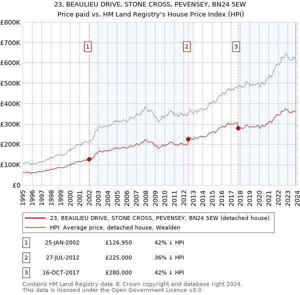23, BEAULIEU DRIVE, STONE CROSS, PEVENSEY, BN24 5EW: Price paid vs HM Land Registry's House Price Index
