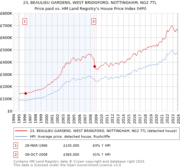 23, BEAULIEU GARDENS, WEST BRIDGFORD, NOTTINGHAM, NG2 7TL: Price paid vs HM Land Registry's House Price Index