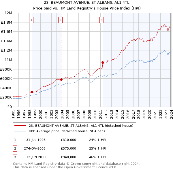 23, BEAUMONT AVENUE, ST ALBANS, AL1 4TL: Price paid vs HM Land Registry's House Price Index