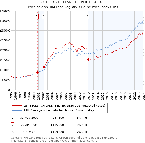 23, BECKSITCH LANE, BELPER, DE56 1UZ: Price paid vs HM Land Registry's House Price Index