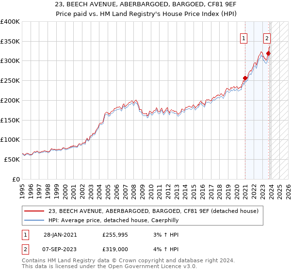 23, BEECH AVENUE, ABERBARGOED, BARGOED, CF81 9EF: Price paid vs HM Land Registry's House Price Index