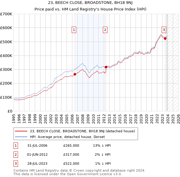 23, BEECH CLOSE, BROADSTONE, BH18 9NJ: Price paid vs HM Land Registry's House Price Index