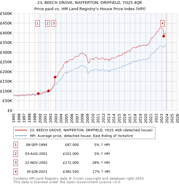 23, BEECH GROVE, NAFFERTON, DRIFFIELD, YO25 4QR: Price paid vs HM Land Registry's House Price Index
