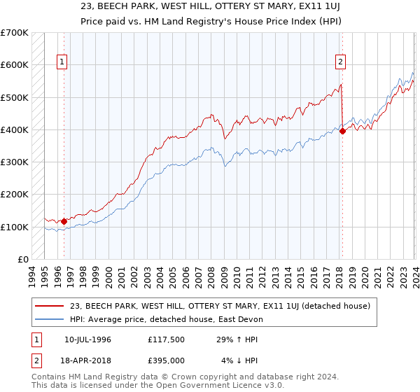 23, BEECH PARK, WEST HILL, OTTERY ST MARY, EX11 1UJ: Price paid vs HM Land Registry's House Price Index