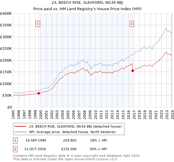 23, BEECH RISE, SLEAFORD, NG34 8BJ: Price paid vs HM Land Registry's House Price Index