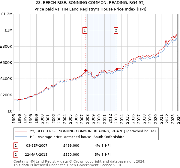 23, BEECH RISE, SONNING COMMON, READING, RG4 9TJ: Price paid vs HM Land Registry's House Price Index