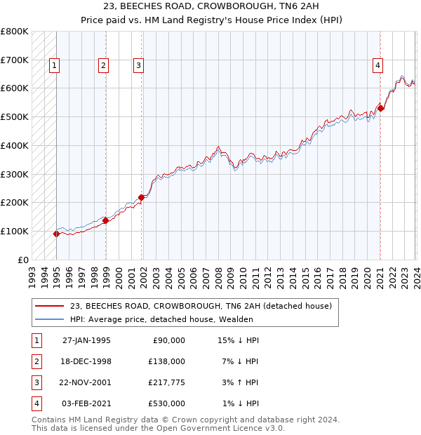 23, BEECHES ROAD, CROWBOROUGH, TN6 2AH: Price paid vs HM Land Registry's House Price Index