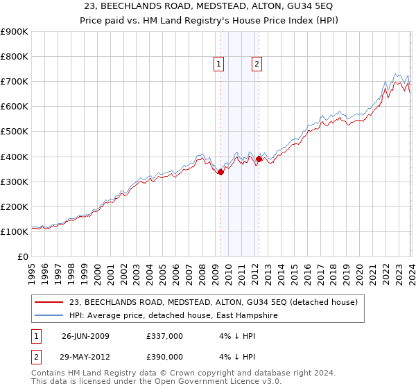 23, BEECHLANDS ROAD, MEDSTEAD, ALTON, GU34 5EQ: Price paid vs HM Land Registry's House Price Index
