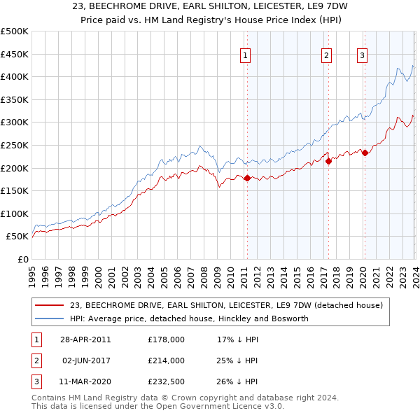 23, BEECHROME DRIVE, EARL SHILTON, LEICESTER, LE9 7DW: Price paid vs HM Land Registry's House Price Index