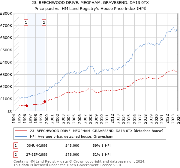23, BEECHWOOD DRIVE, MEOPHAM, GRAVESEND, DA13 0TX: Price paid vs HM Land Registry's House Price Index