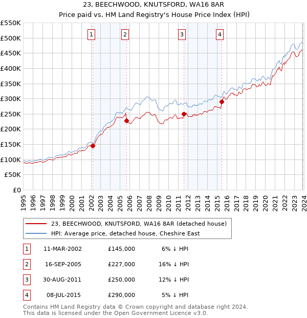 23, BEECHWOOD, KNUTSFORD, WA16 8AR: Price paid vs HM Land Registry's House Price Index